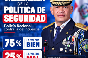 Encuesta Datos RD: el 75 % de los consultados en el Gran Santo Domingo valora positivamente la política de seguridad de la Policía Nacional