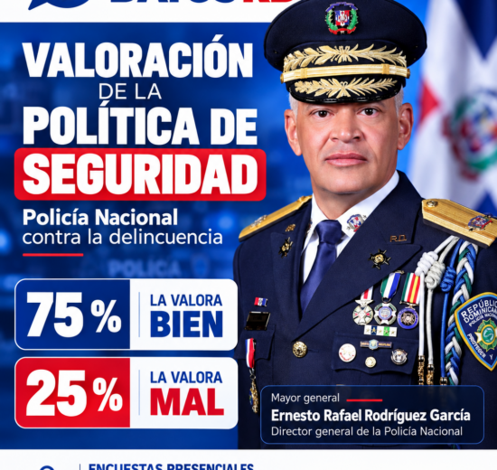 Encuesta Datos RD: el 75 % de los consultados en el Gran Santo Domingo valora positivamente la política de seguridad de la Policía Nacional