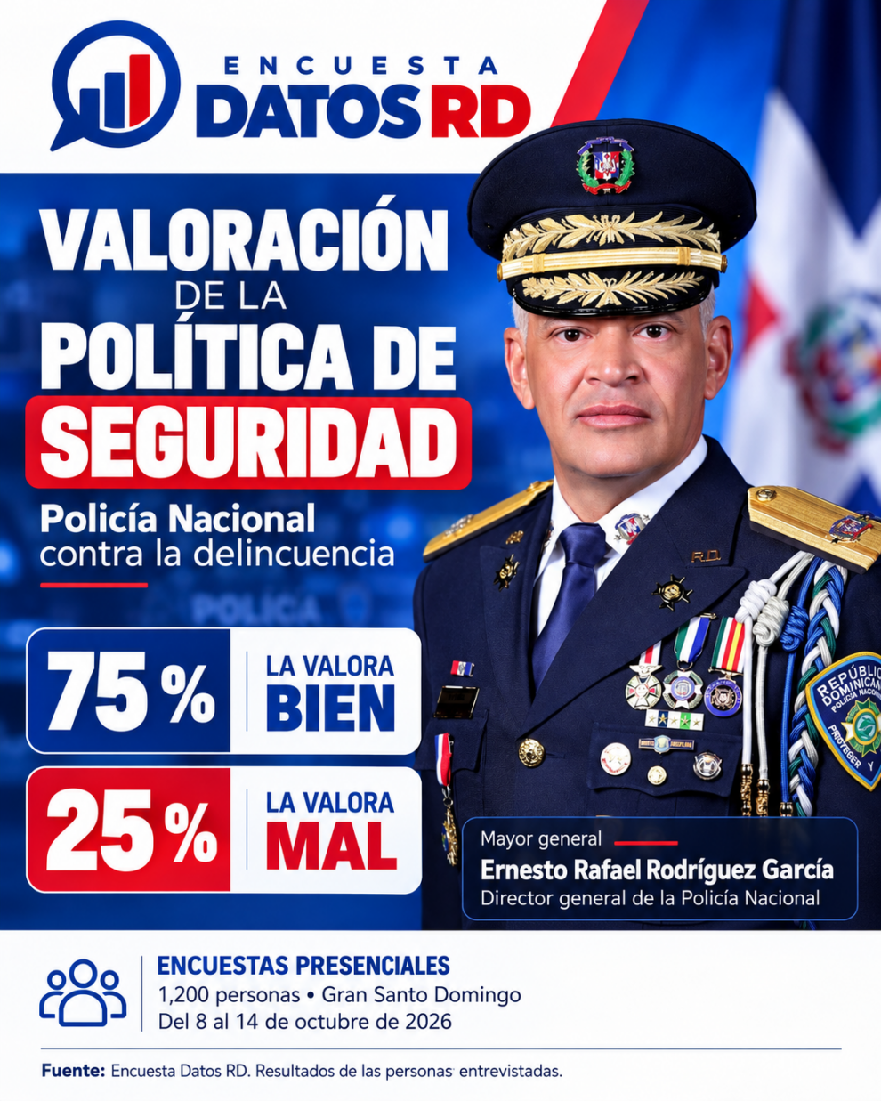 Encuesta Datos RD: el 75 % de los consultados en el Gran Santo Domingo valora positivamente la política de seguridad de la Policía Nacional