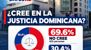 Encuesta Datos RD: 69.6 % de los consultados en el Gran Santo Domingo afirma no creer en la justicia