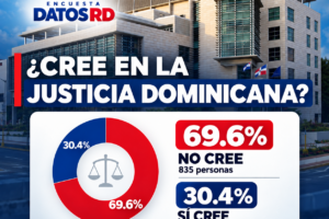 Encuesta Datos RD: 69.6 % de los consultados en el Gran Santo Domingo afirma no creer en la justicia