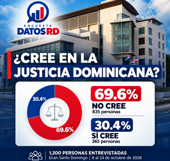 Encuesta Datos RD: 69.6 % de los consultados en el Gran Santo Domingo afirma no creer en la justicia