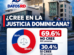 Encuesta Datos RD: 69.6 % de los consultados en el Gran Santo Domingo afirma no creer en la justicia