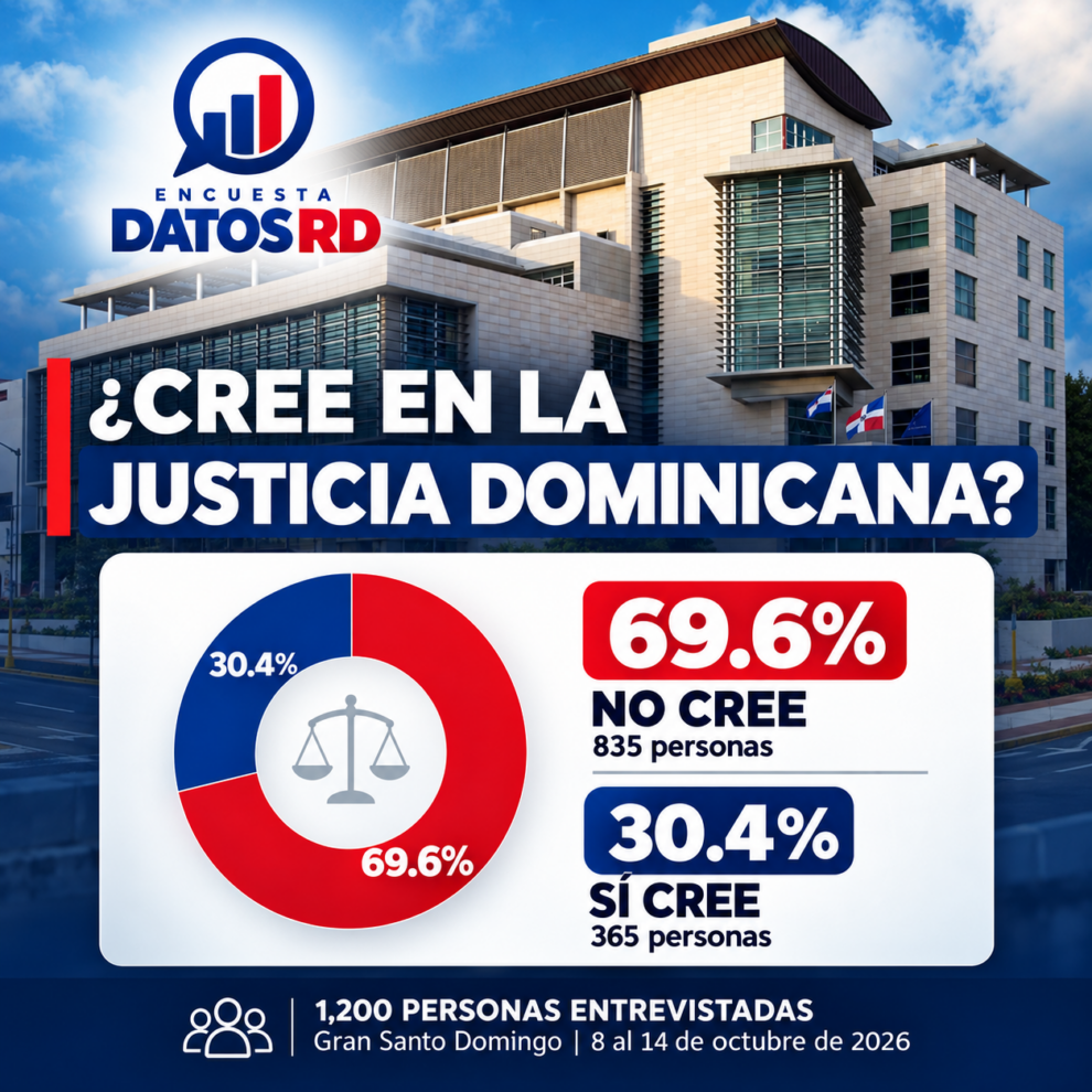 Encuesta Datos RD: 69.6 % de los consultados en el Gran Santo Domingo afirma no creer en la justicia
