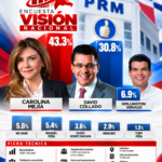 Encuesta Visión Nacional: Carolina Mejía obtiene 43.3 % y David Collado 30.8 % entre miembros del PRM