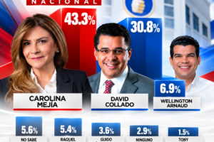 Encuesta Visión Nacional: Carolina Mejía obtiene 43.3 % y David Collado 30.8 % entre miembros del PRM