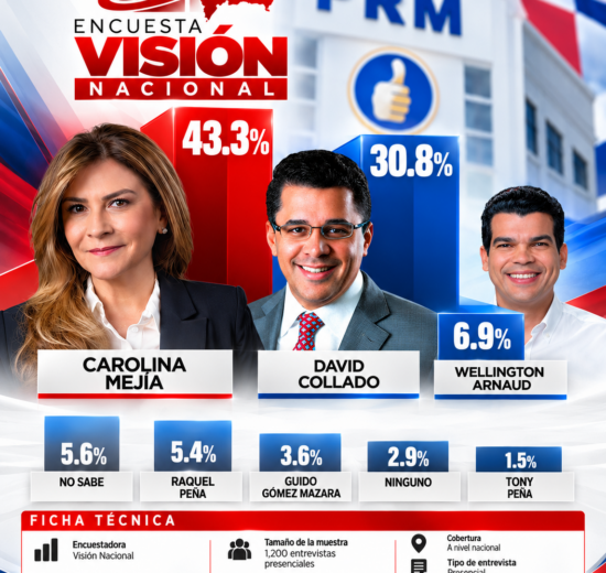 Encuesta Visión Nacional: Carolina Mejía obtiene 43.3 % y David Collado 30.8 % entre miembros del PRM