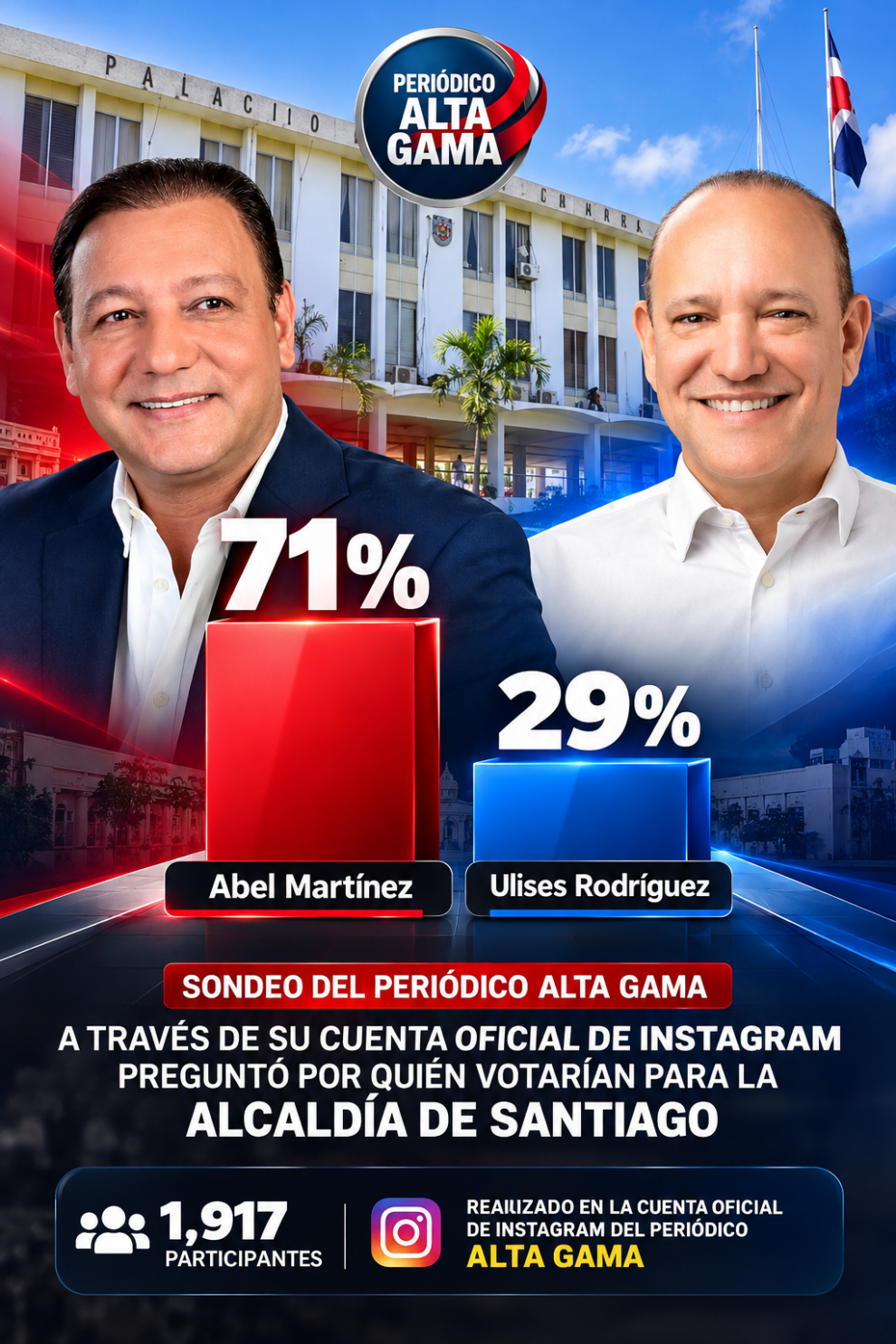 Sondeo realizado a través del Instagram del periódico Alta Gama preguntó por quién votarían para la Alcaldía de Santiago entre Abel Martínez y Ulises Rodríguez: Martínez obtuvo un 71 % frente a un 29 % de Rodríguez