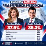 Encuesta Datos RD: Carolina Mejía obtiene 37.5 % y David Collado 35.3 % entre posibles aspirantes presidenciales del PRM