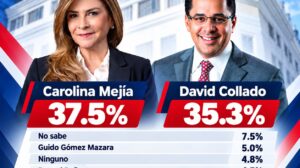 Encuesta Datos RD: Carolina Mejía obtiene 37.5 % y David Collado 35.3 % entre posibles aspirantes presidenciales del PRM