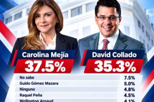 Encuesta Datos RD: Carolina Mejía obtiene 37.5 % y David Collado 35.3 % entre posibles aspirantes presidenciales del PRM