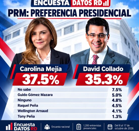 Encuesta Datos RD: Carolina Mejía obtiene 37.5 % y David Collado 35.3 % entre posibles aspirantes presidenciales del PRM