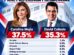 Encuesta Datos RD: Carolina Mejía obtiene 37.5 % y David Collado 35.3 % entre posibles aspirantes presidenciales del PRM